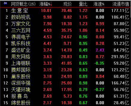 沪指涨0.5%滞留2900 煤炭拖尾大金融交替翻绿