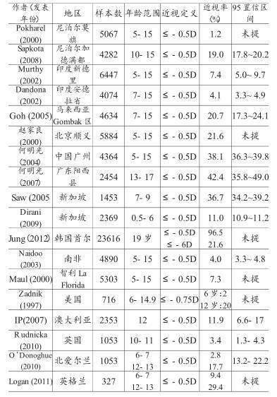 中国近视人口统计_...国4.5亿人患近视