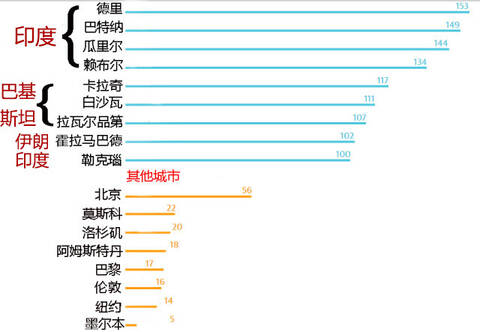 雾霾压城城欲摧，触目惊心的全球雾霾之都(组图)