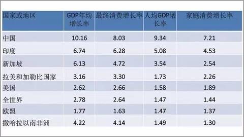 消费和gdp_取代中国制造 未来十年 中国消费 将达68万亿美元(3)