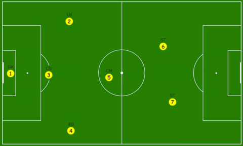 [斑马讲堂]7人制足球常见阵型3-1-2解析