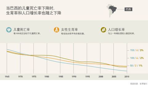 巴西人口自然增长_巴西人口分布图(2)