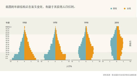 韩国人口政策_中国人口政策应避免重蹈日韩覆辙(2)