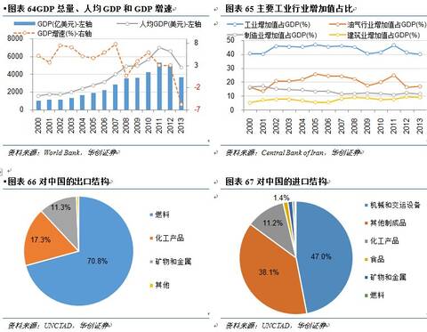 伊拉克 gdp 人口_伊拉克收入增加7 8倍,人口增加了35