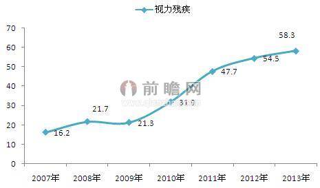 残疾人口_中国残疾人口基本状况 上(2)