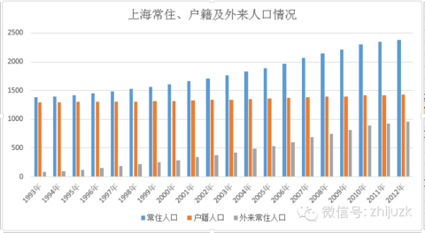人口增长_上海人口的增长的图