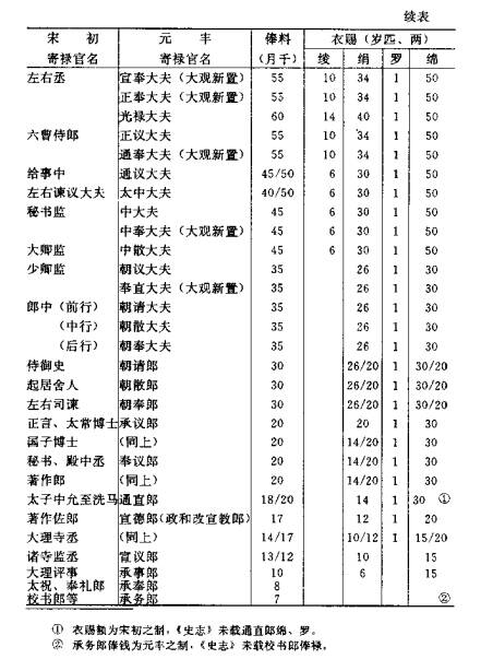 宋朝官员薪水比现在的公务员要高吗?