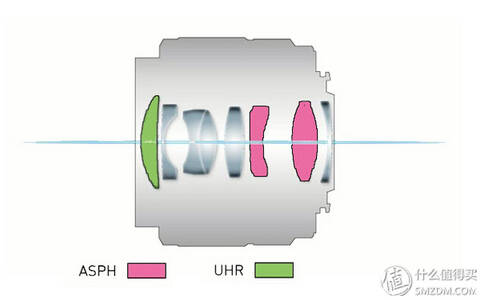 官方公布的镜头镜片结构图