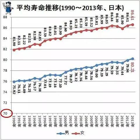 世界人口的平均寿命_世界人口的平均寿命(3)