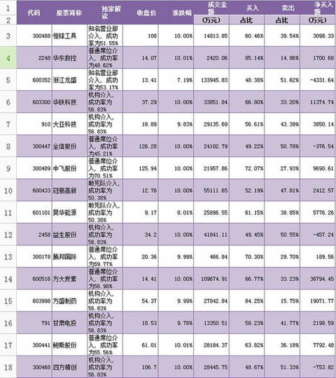 为什么涨幅偏离值达7%的股票只有一部分公布