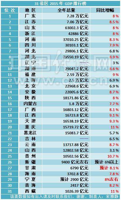 我国省份排名GDP_中国最富的5个省份 你家乡上榜了吗(3)