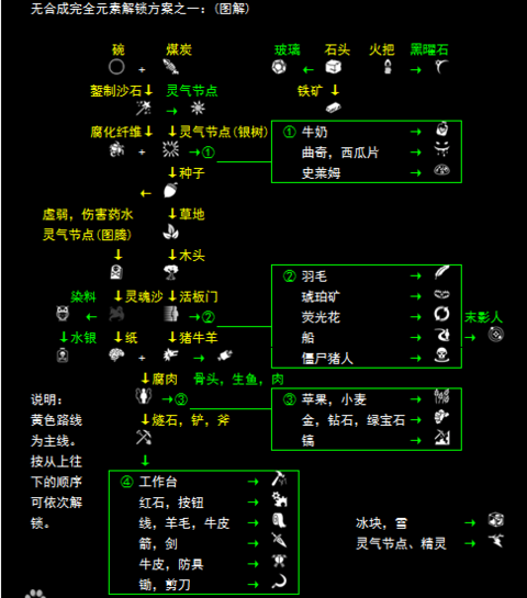 我的世界神秘时代4合成表4