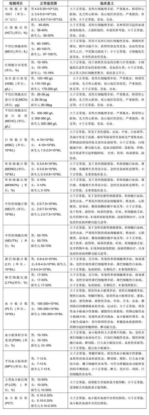 技能贴:教你如何看懂医院化验单!