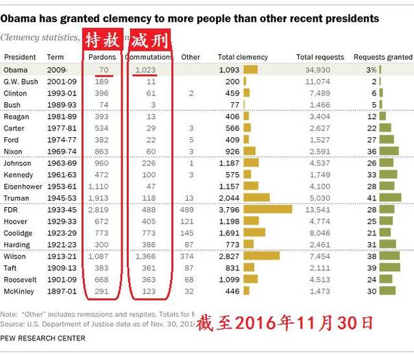 奥巴马卸任前突击特赦200多人，为何没有斯诺登？