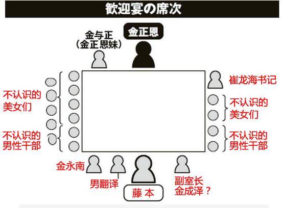 [独家]金正恩拉上妹妹陪他吃大餐,3小时都聊了