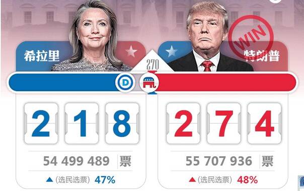 快讯！特朗普赢得大选 将成美国第45任总统！