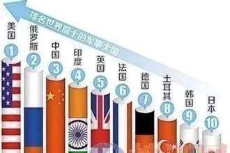 在2016年美媒评选出的世界十大军事强国中,印度仅落后中国排名第四.