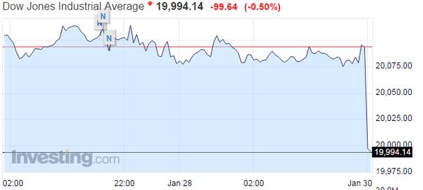 都是川普惹的祸？美股创3个月最大跌幅(图)
