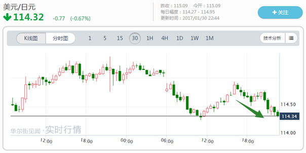 都是川普惹的祸？美股创3个月最大跌幅(图)