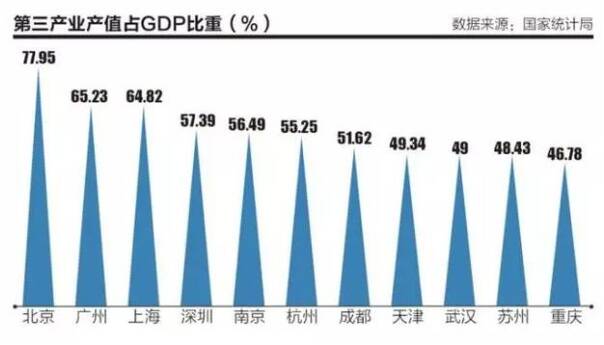 重慶gdp比杭州_重慶GDP超越廣州,廣州何去何從
