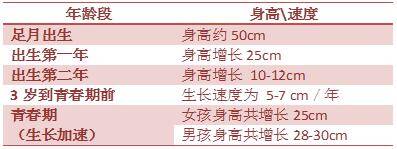 你的孩子身高正常吗?赶快对照这个表格看一看