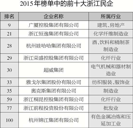 2015中国民营500强企业发布 浙江入选数量全