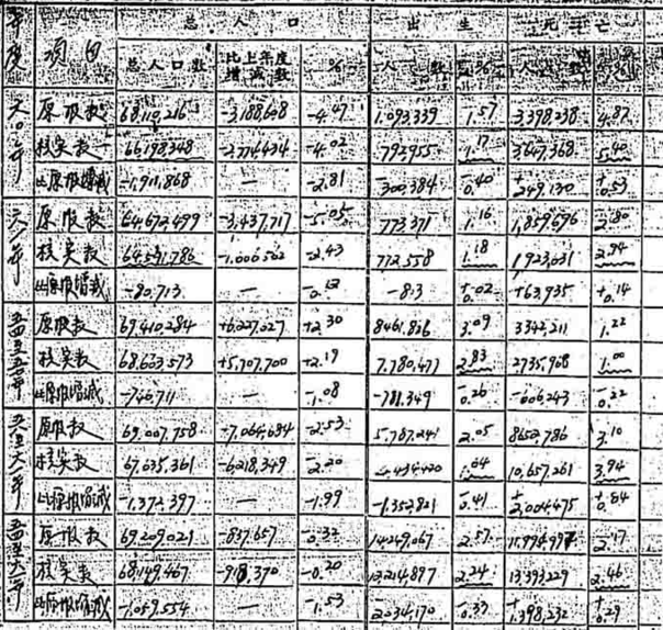 炎黄春秋:从官方数据看营养性死亡250万的荒