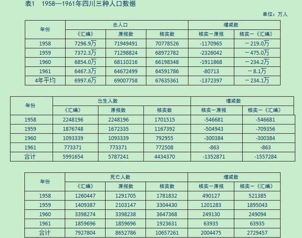 炎黄春秋:从官方数据看营养性死亡250万的荒