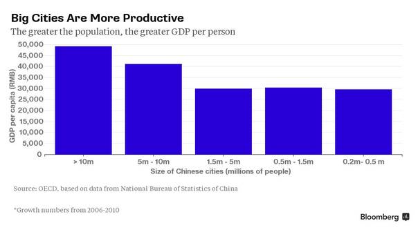 外媒:不止北上广深 中国至少有15个特大城市