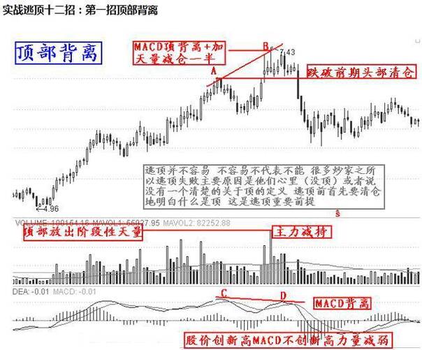 卖出口诀:  1,三峰顶天,卖出抢先;2,哥俩剃平头,股票不能留;3,双峰触