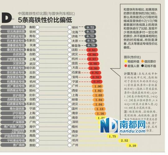 中国高铁贵贱图谱:京沪高铁单位造价最高