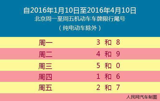1月11起北京施行新的尾号限行轮换 3和8周一