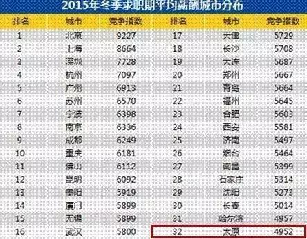 太原人均工资_太原南站