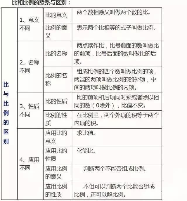 比和比例的联系与区别