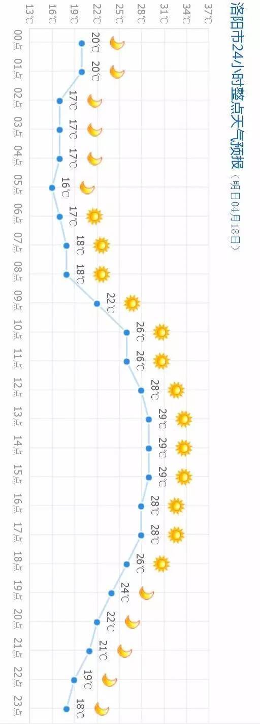 【洛阳天气预报4.17】这周降水量偏少,多晴好天气