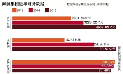 海航实业市值38亿收购77亿项目 揭秘资金三来