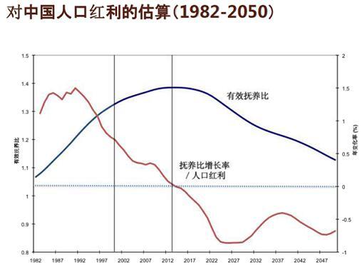 王丰 人口红利_人口红利消失倒逼社会改革加速(2)