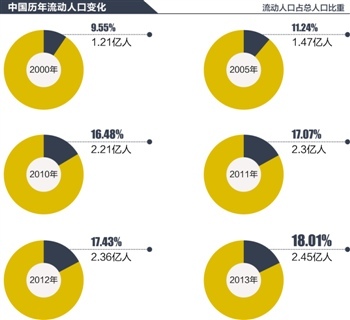 广东流动人口管理_广东将流动人口纳入社会服务 实现同城同待遇