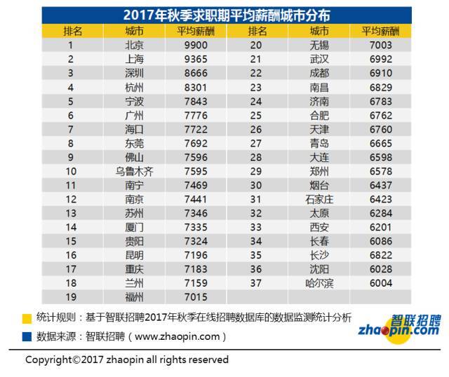 去年平均工资出炉!北京12万居首,垫底的竟是这个省