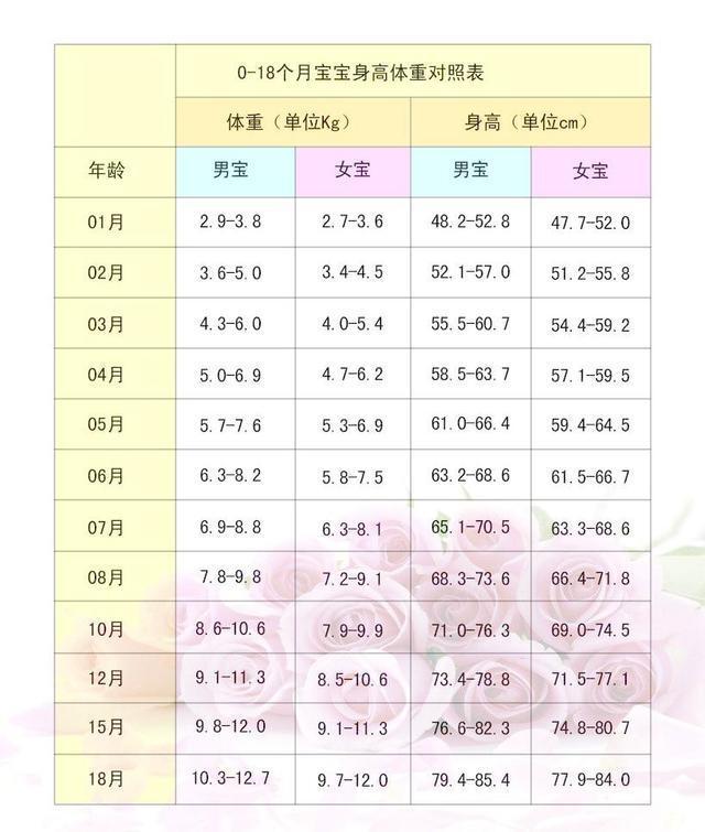 最初3个月内,宝宝的体重约每周增加200～300克,但有些婴儿超过了这个