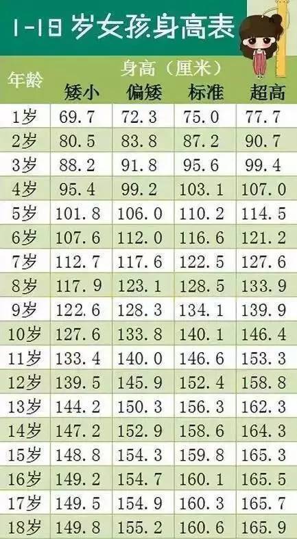 1—18岁男女孩最新身高标准表,你家孩子达标了吗?