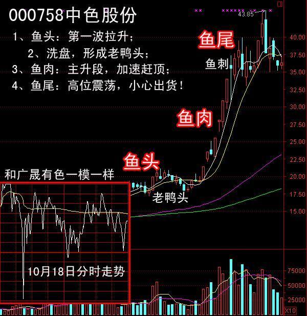 下面以广晟有色(600259)和中色股份(000758)为例,贴图分析