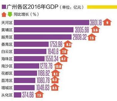 花都gdp_十二区市上半年GDP数据出炉 花都黄埔 逆袭 进前三(2)