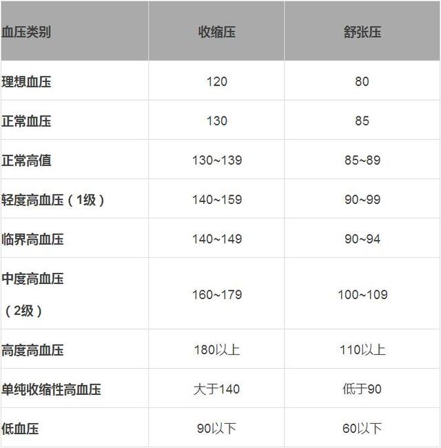 年龄血压对照表,人手一份!值得收藏