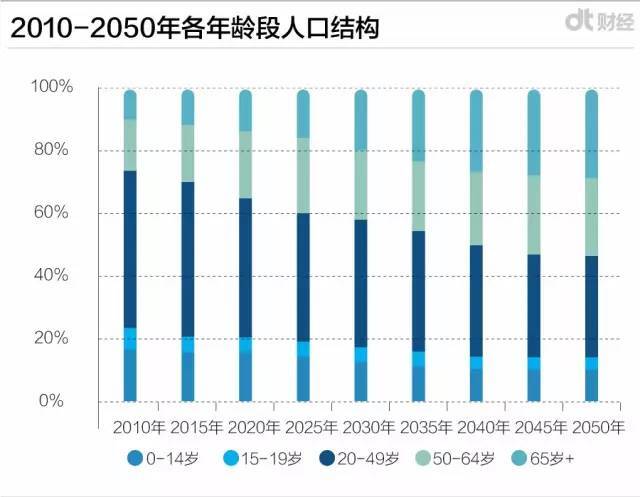 中国60岁以上人口比例_2017年全球电梯行业市场概况及竞争格局分析(2)