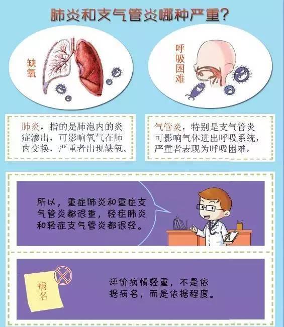 【崔玉涛谈常见病】喉炎、支气管炎、肺炎的诊