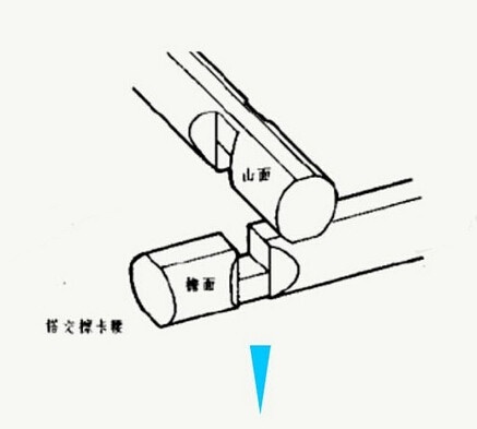 半榫:排山梁架后尾与山柱相交处用半榫连接.