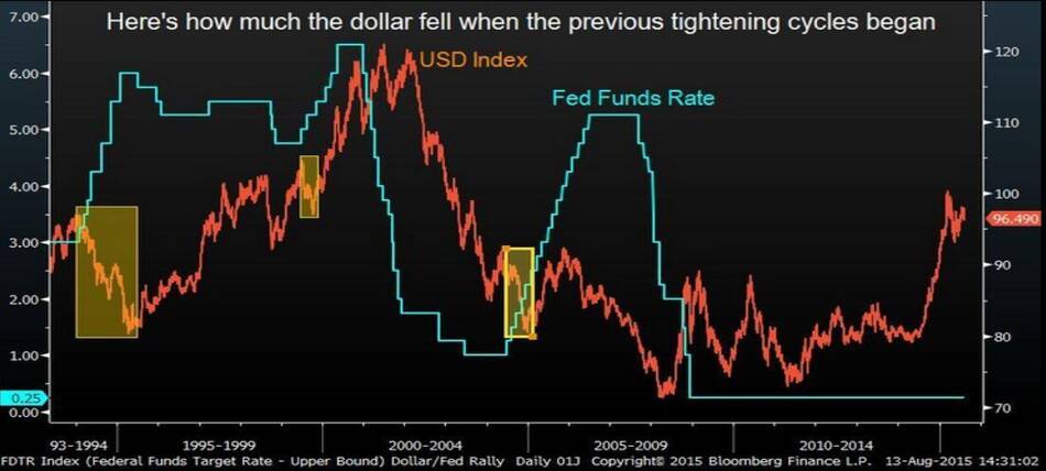 前几次美联储加息周期开始后的美元跌势图片 