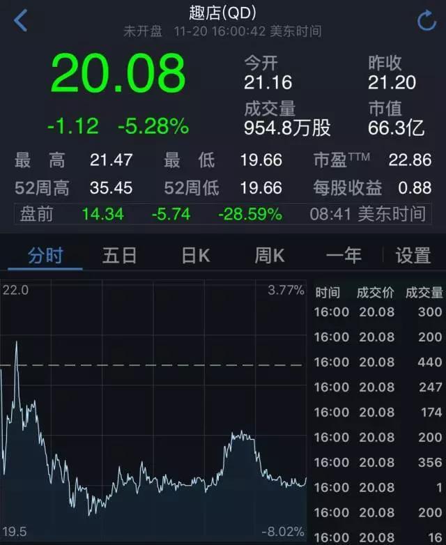 此后,趣店还宣布会执行一项股票回购计划,未来12个月内最多回购价值1