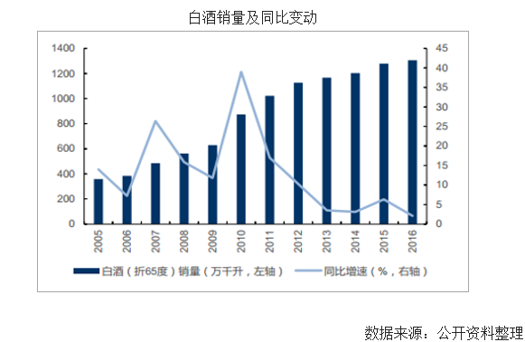 2018中国白酒行业分析
